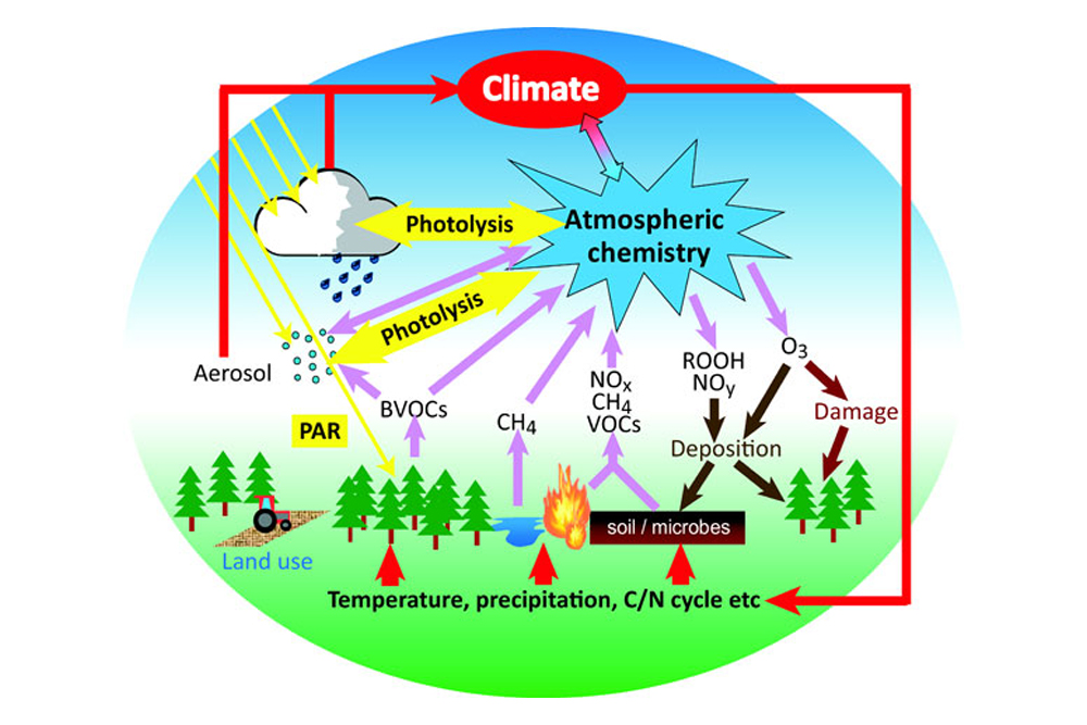 Atmospheric Chemistry diagram